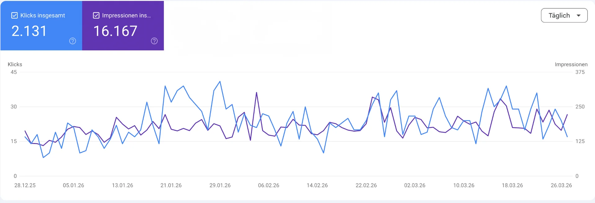 Google Search Console eines Maklerbüros aus Heidelberg: 2.131 Klicks und 16.167 Impressionen in drei Monaten