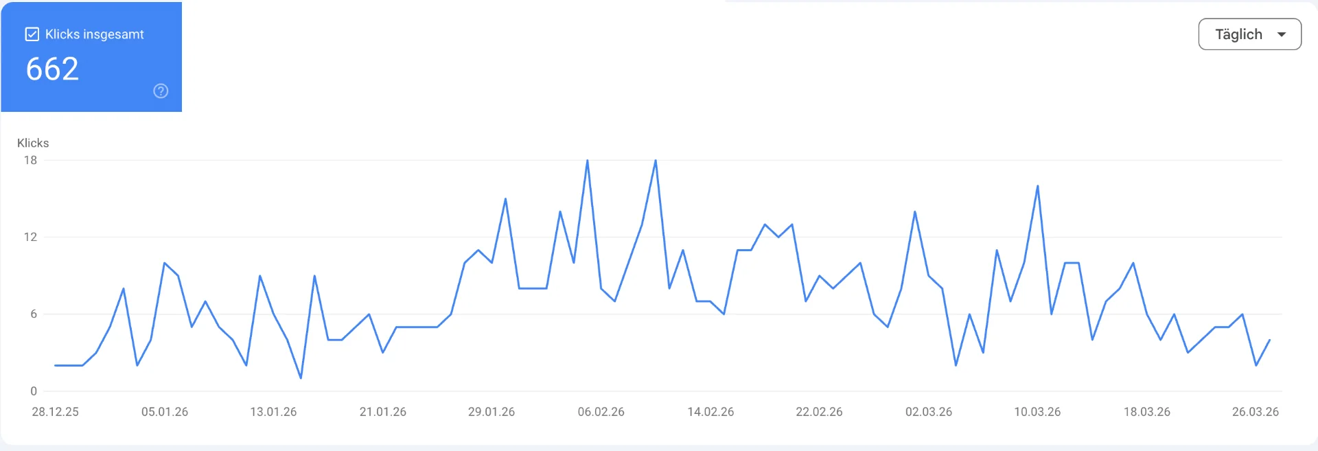 Google Search Console eines Elektrikers aus dem Raum Frankfurt: 662 Klicks in drei Monaten